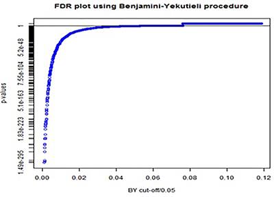Application of multiple testing procedures for identifying relevant comorbidities, from a large set, in traumatic brain injury for research applications utilizing big health-administrative data